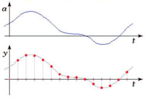 Figura 1: Concetto di campionamento: estrazione dei campioni dal segnale ad intervalli di tempo equispaziati (Tc: periodo di campionamento)