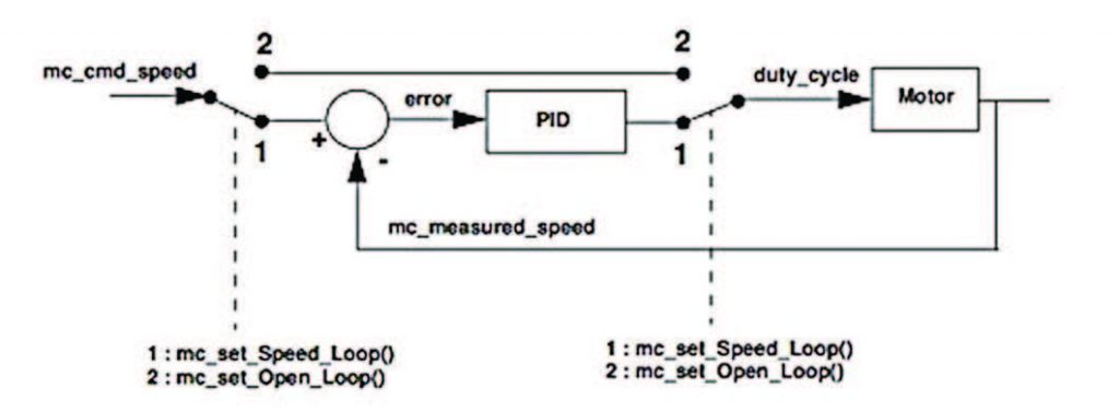 Figura 8: Configuration Loop