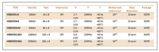 Tabella 2. Dispositivi FRAM con interfaccia SPI
