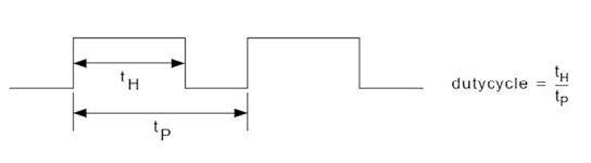 Figura 2: Duty cycle di una forma d’onda PWM.