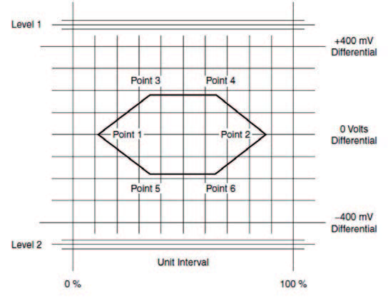 Figura 1. Il diagramma a occhi raccomandato dall’USB 2.0 è critico per l’implementazione di soluzioni di protezione ESD delle linee ( da [1])
