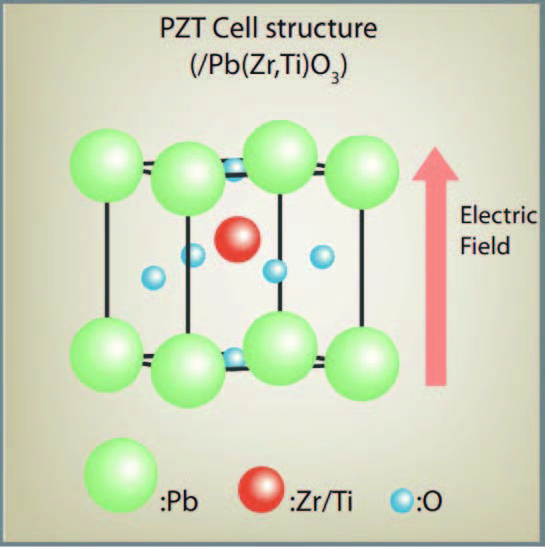 Figura 1. Nei dispositivi FRAM la cella di memoria si basa su materiale ferroelettrico. La polarizzazione dei dipoli è semi-permanente rendendo la memoria non volatile