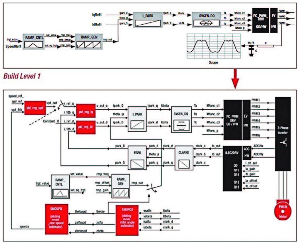 Figura 3: Passo 1 e passo 5 per lo sviluppo di un sistema FOC sensorless per motore PMSM.