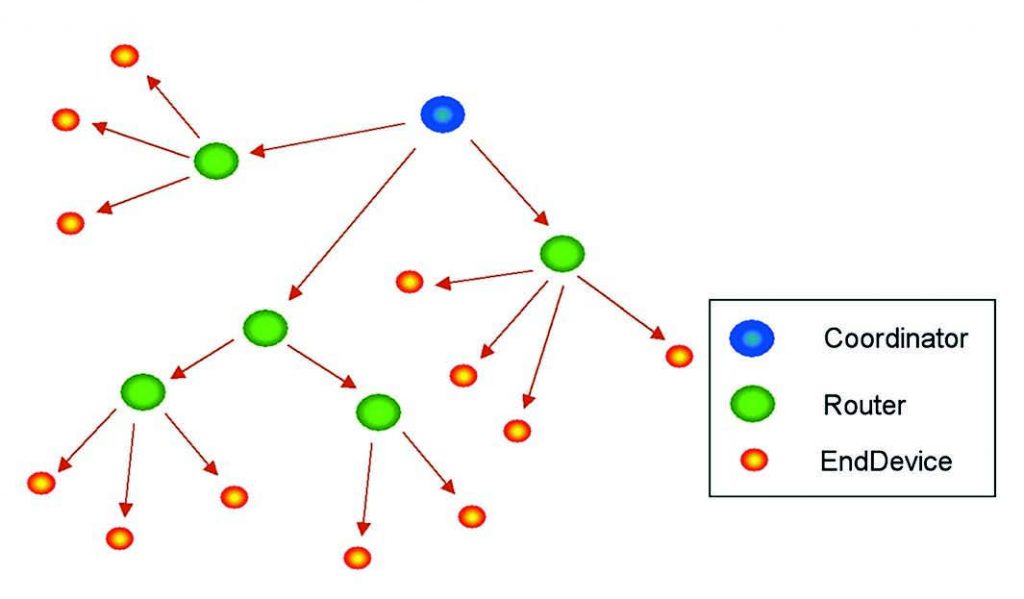 Figura 9. Topologia di una griglia ZigBee con dispositivi finali, router e coordinatori.