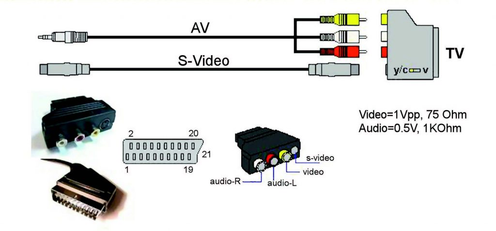 Figura 15: adattatore SCART e cavi audio-video ed S-Video