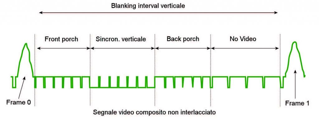 Figura 6: blanking interval verticale.