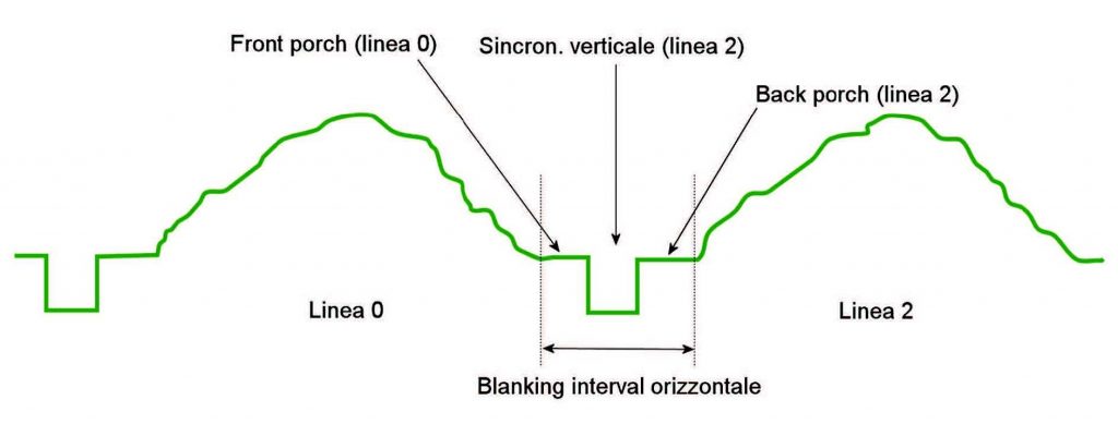 Figura 7: blanking interval orizzontale.