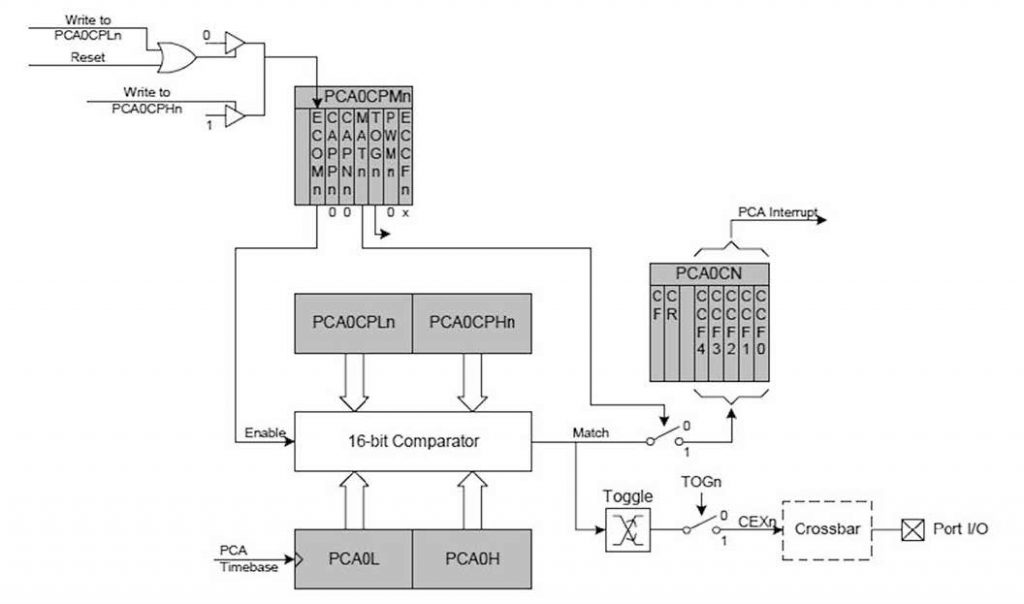 Figura 7: configurazione del PCA in High-Speed Output mode