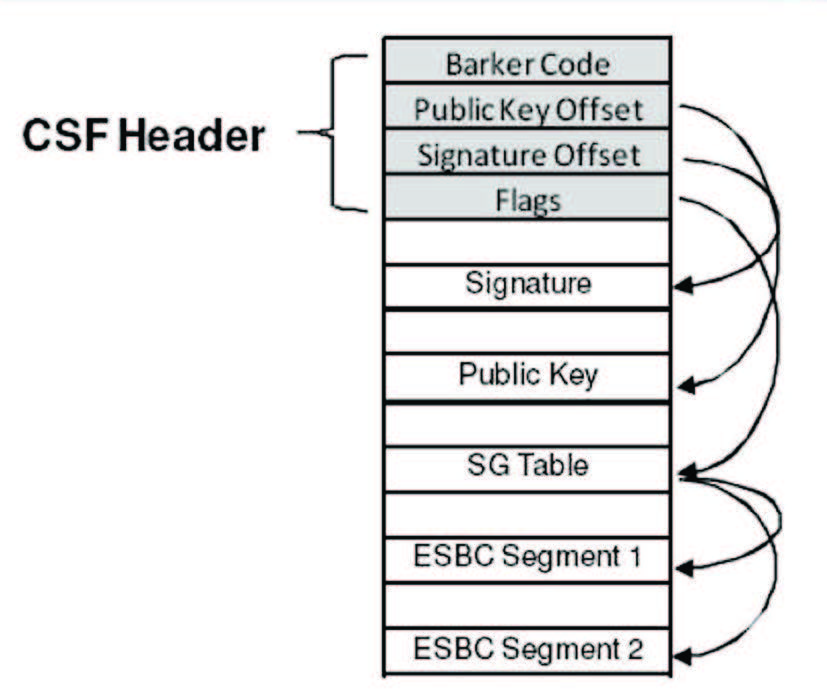 Figura 3: l’header CSF