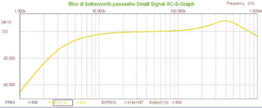 Figura 7: risposta in frequenza del filtro passaalto.