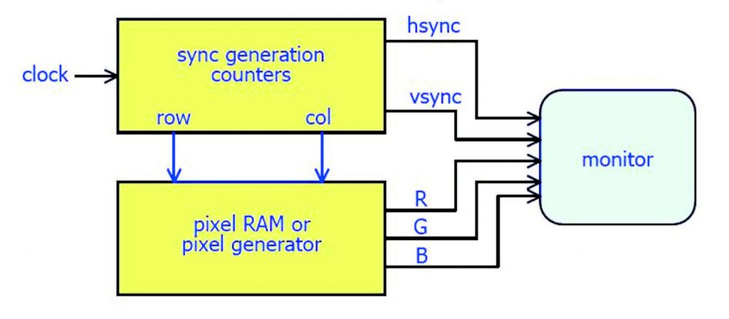 Figura 22: schema a blocchi dell’elettronica di una interfaccia VGA.