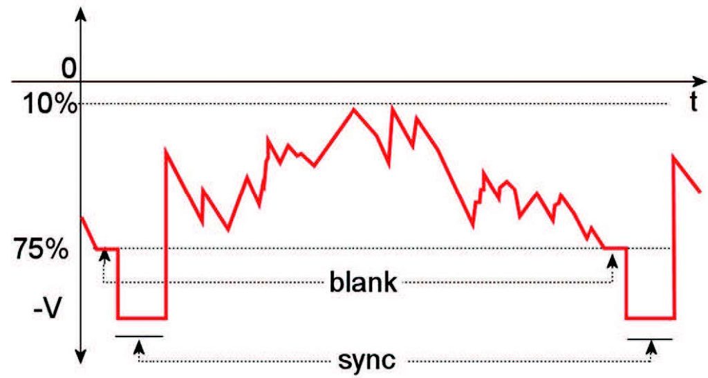 Figura 1: schematizzazione del segnale video e dei sincronismi.