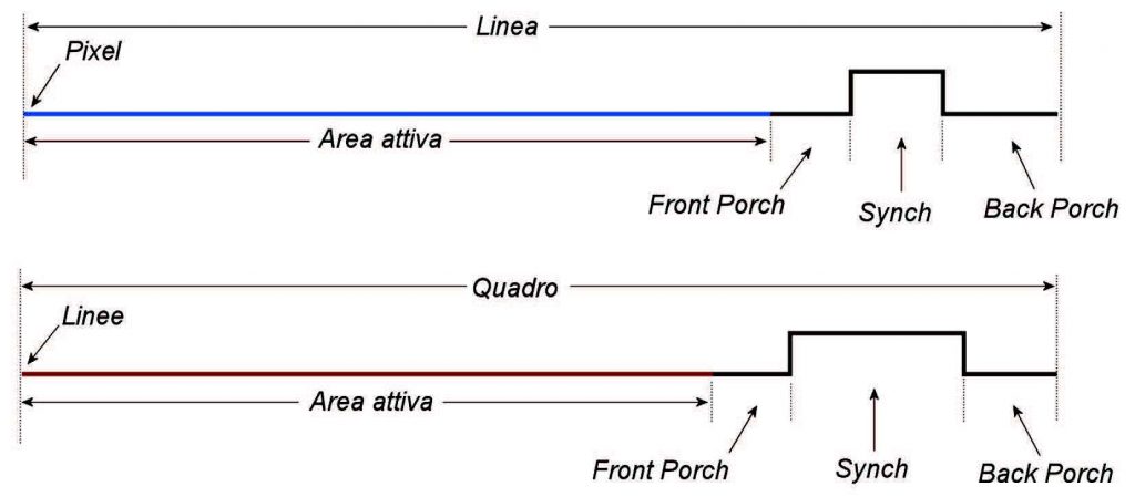 Figura 20: temporizzazione orizzontale (in alto) e verticale (in basso).