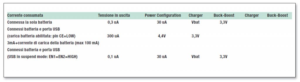 Tabella 2-Correnti e tensioni tipiche riguardanti il charge-battery e il regolatore in diverse condizioni operative di funzionamento