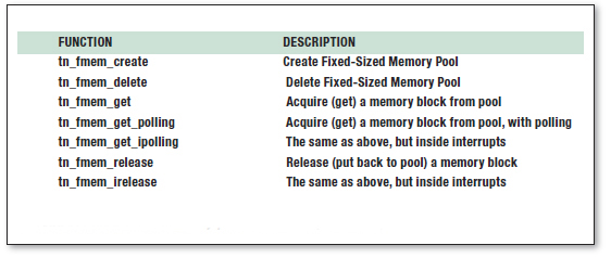 Tabella 1: Fixed-sized memory pool functions (TNKernel)