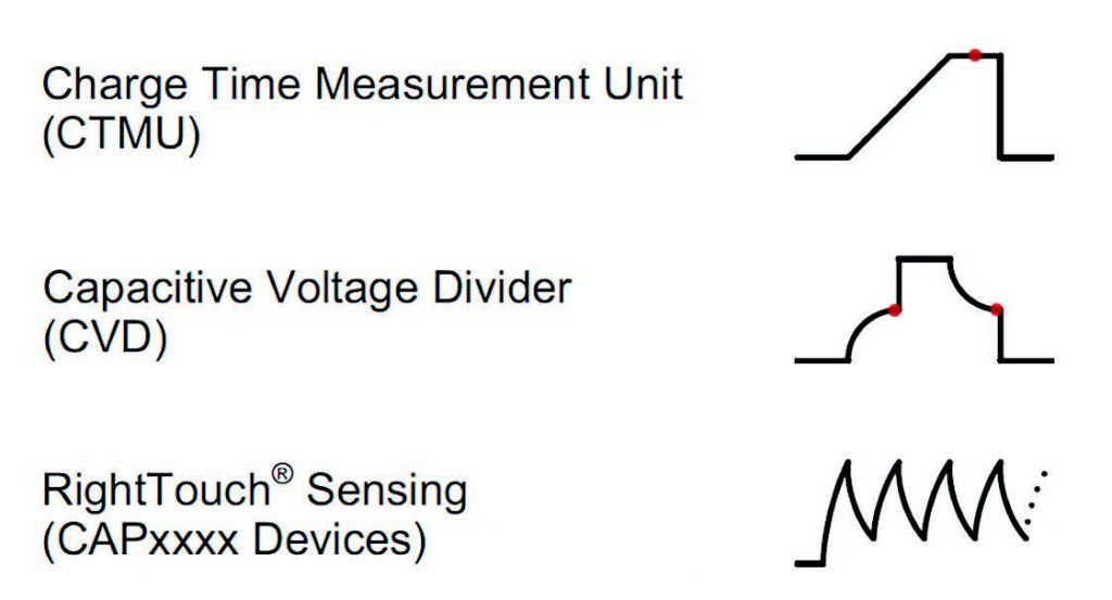 Figura 2: Forme d’onda per l’acquisizione di un sensore capacitivo.