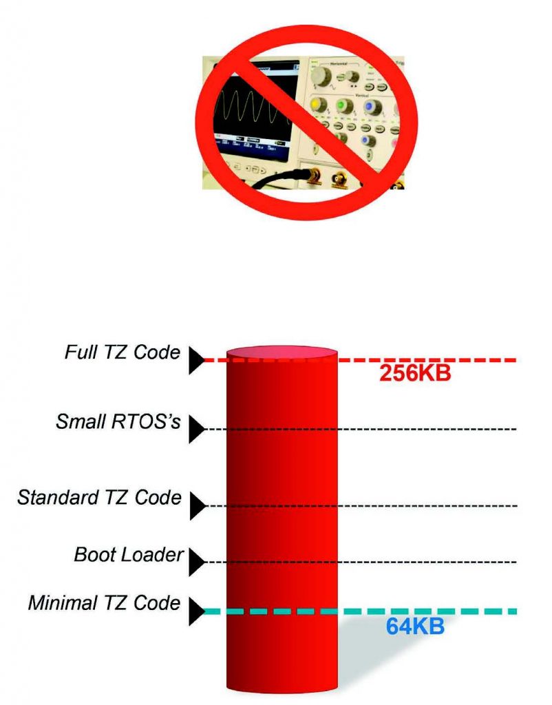 Figura 2: Il dispositivo Zynq-7000 integra 256 kbyte di memoria on chip (OCM) che è nascosta ed inaccessibile alle misure, consentendo alle applicazioni critiche per la sicurezza di girare in modo sicuro all’interno di TrustZone.