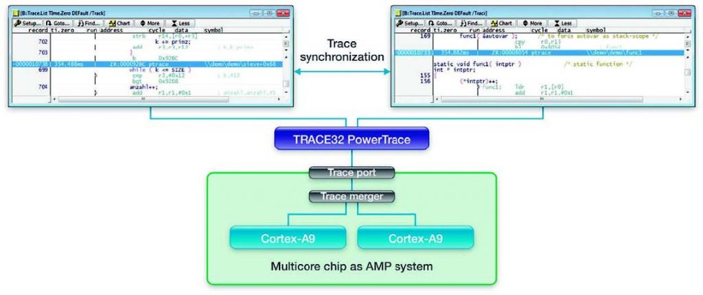 figura 4 Il trace di sistemi AMP viene visualizzato su GUI distinte. È comunque possibile sincronizzare le diverse interfacce.