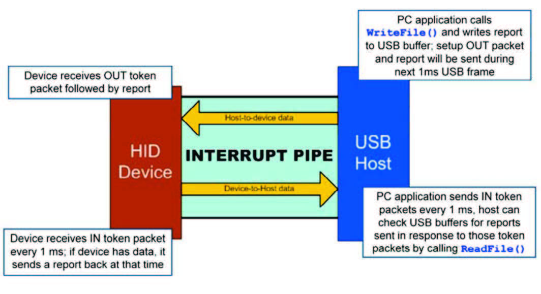 Usb human interface device отключается и включается