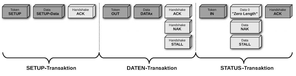 Figura 2. Ogni trasferimento di tipo Control (in questo caso ‘write’) consiste in una transazione di tipo Setup seguita da una o più transazione di tipo data e Status.