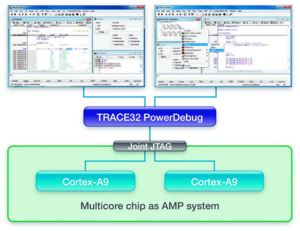 figura2: Per il debug di sistemi AMP viene avviata una singola istanza di TRACE32 per ogni core.
