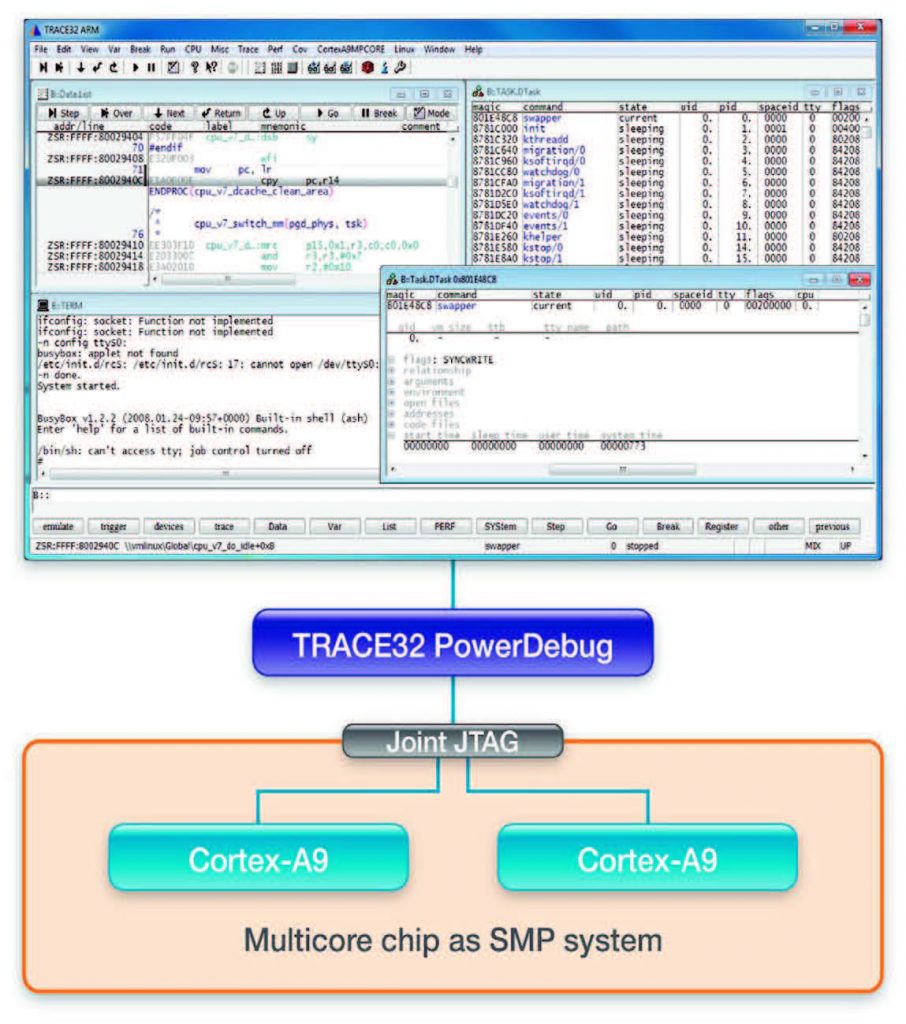 figura 3: Per il debug di sistemi SMP una singola istanza di TRACE32 controlla tutti i core