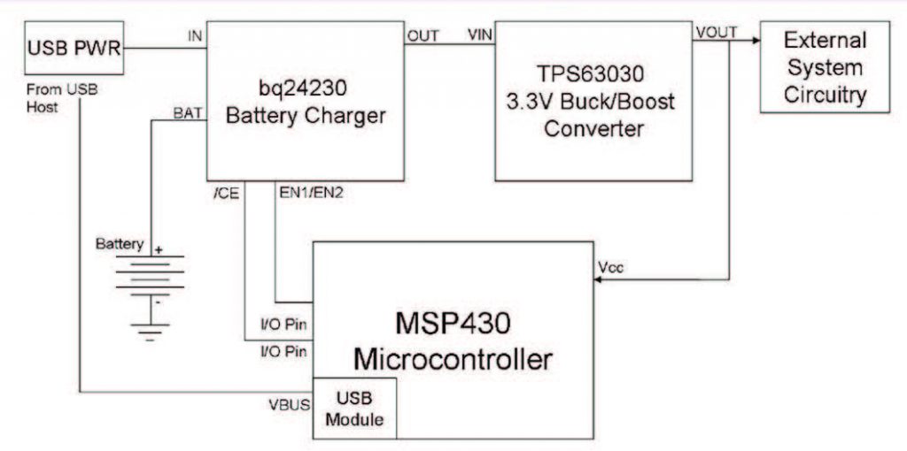 Figura 1-Schema a blocchi di un Battery Charger basato sull’impiego dei chip bq24230, TPS63030 ed il controller MSP430 di Texas Instruments [1]