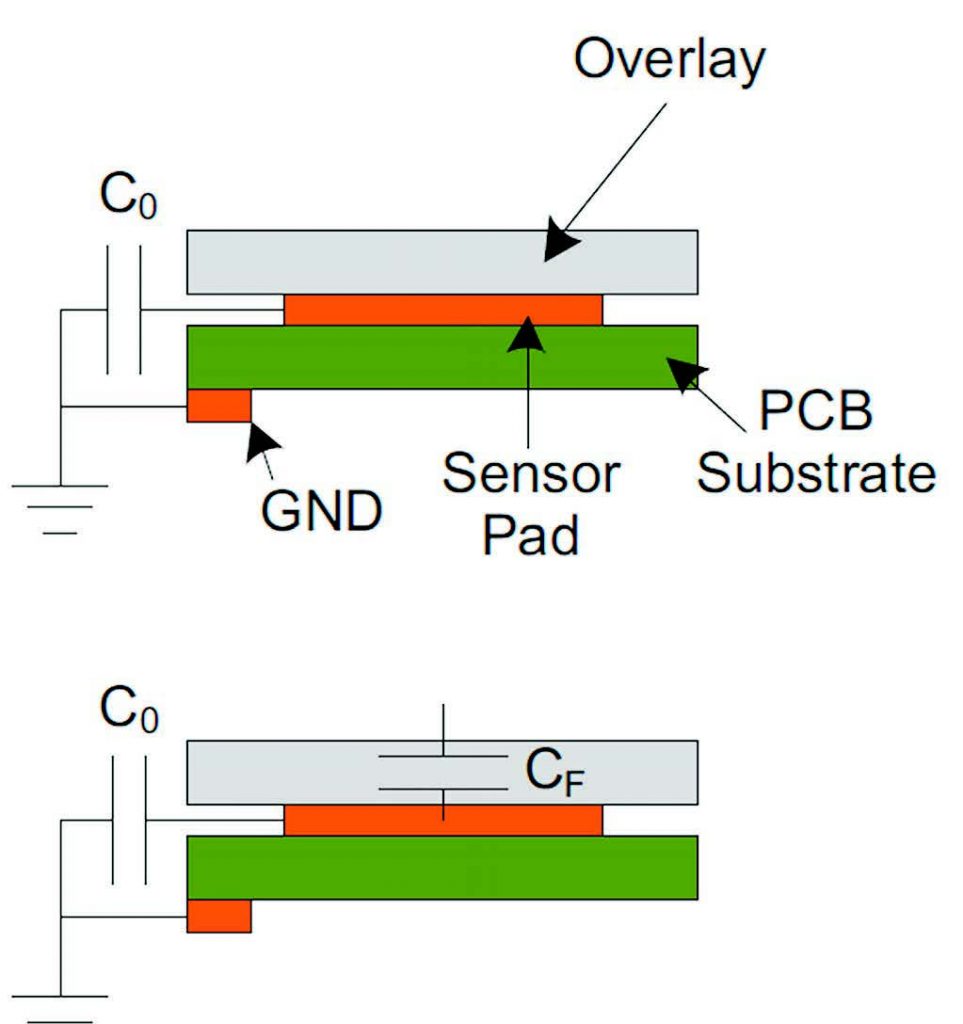 Figura 1: Schema del sensore capacitivo touch.