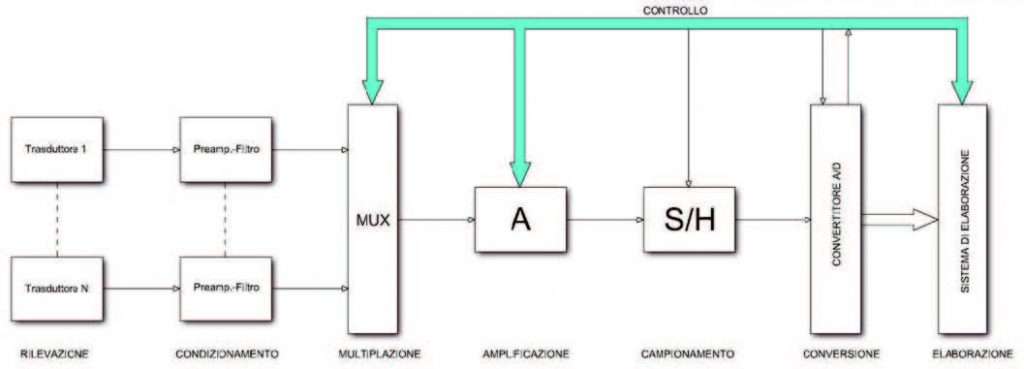 Figura 1-Schema generale a blocchi di un sistema multicanale di acquisizione ed elaborazione dei segnali
