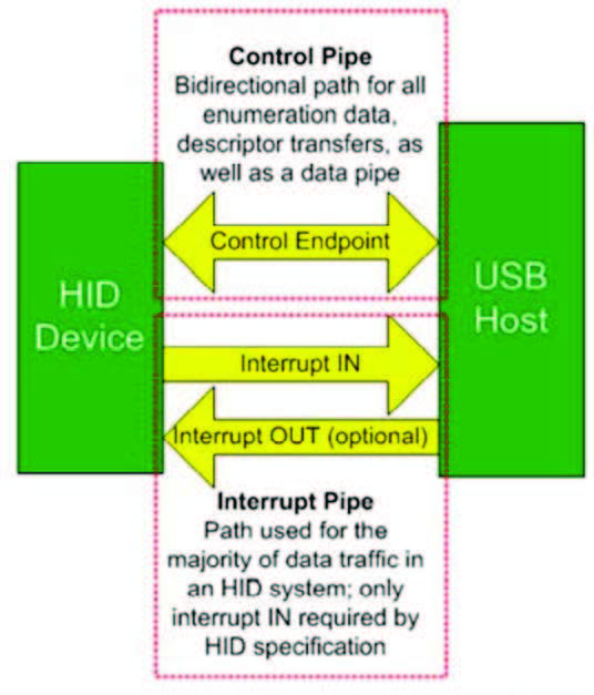 Figura 1: Tipi di comunicazione tre Host e Device
