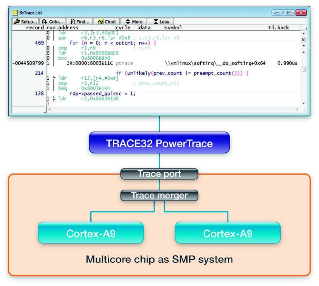 figura 5: nei sistemi SMP si utilizza una sola shared memory per memorizzare i dati di trace di tutti i core.