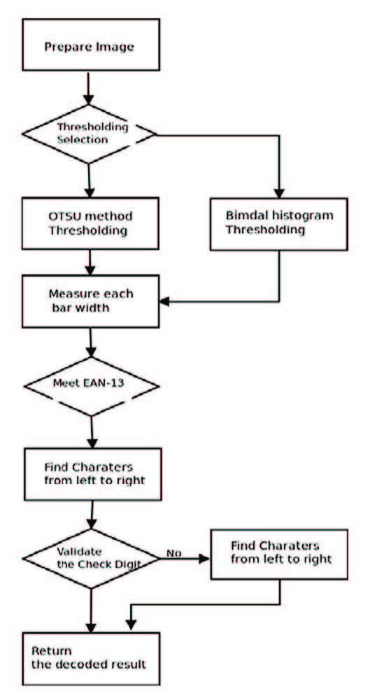 Figura 5: Diagramma della sequenza di lettura del pattern EAN-13 e sua decodifica