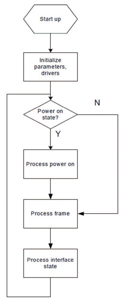Figura 7: Diagramma dell’applicazione DALI.