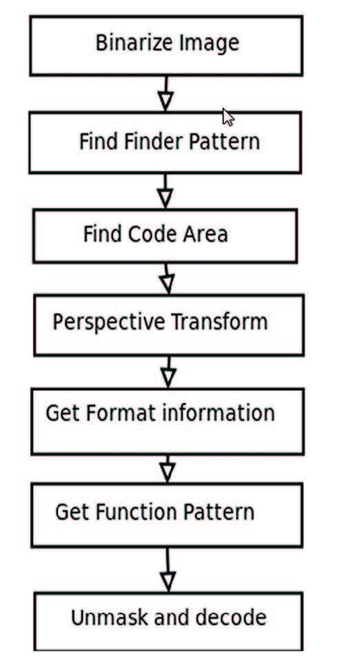 Figura 6: Diagramma di decodifica del QR-Code