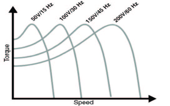 Figura 2: Famiglia di curve con andamenti Coppia – Velocità al variare del rapporto V/f