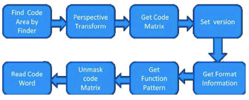 Figura 8: Fase ulteriore della decodifica QR-Code.