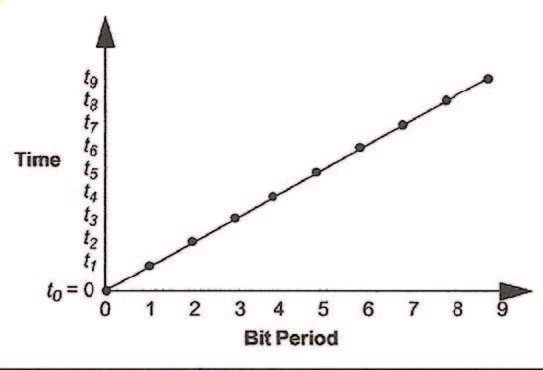 Figura 2: Grafico delle misure di tempo