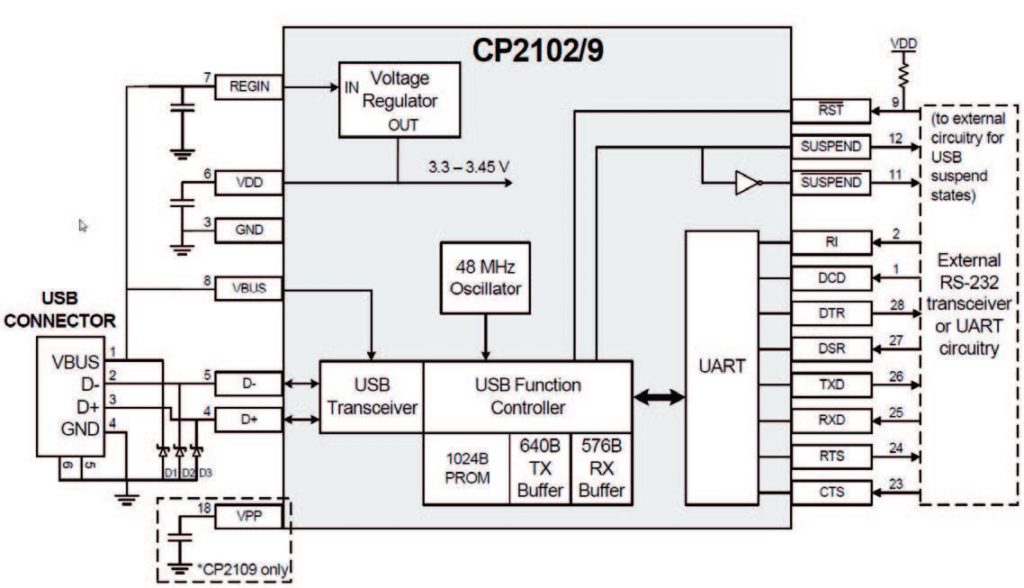 Figura 2: La famiglia CP210x di Silicon Labs