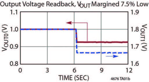 Figura 2. Lettura della tensione di uscita con il DPSM dell’LTM4676, VOUT con margine 7,5% basso
