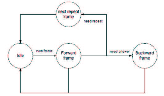Figura 5: Macchina a stati “frame convert”.