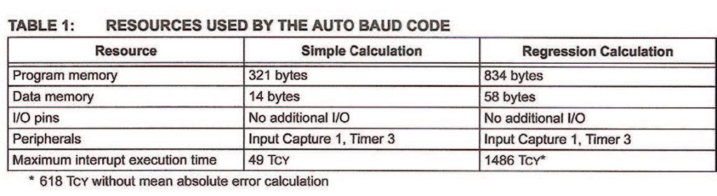 Figura 5: Risorse usate dal codice della procedura di Auto Baud