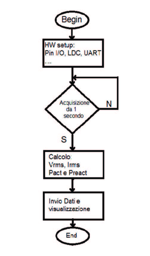 Figura 6: Schema a blocchi architettura SW e-Meter