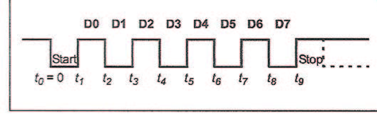 Figura 1: Segnale UART del byte 0x55