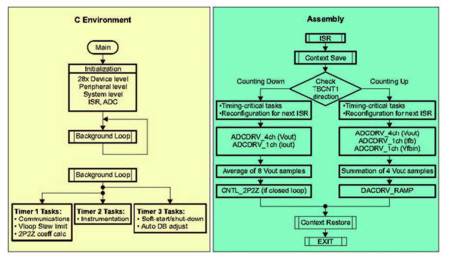 Figura 12: Diagramma inerente alla programmazio ne del software per implementazio ne PCMC