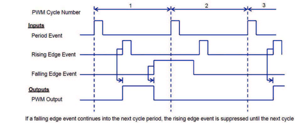 Figura 6: Falling Edge su due periodi