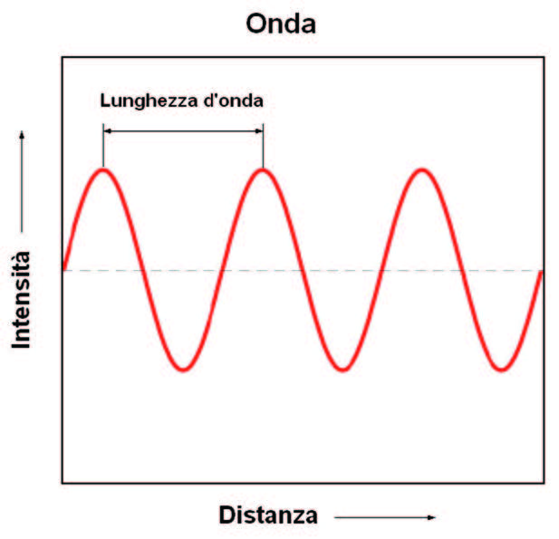 Figura 5: rappresentazione grafica lunghezza d’onda