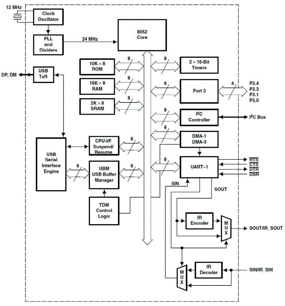 figura 5: Schema a blocchi del TUSB3410 di Texas Instruments