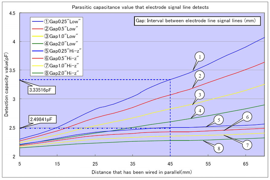 Figura 6: Capacità parassita misurata all’elettrodo.
