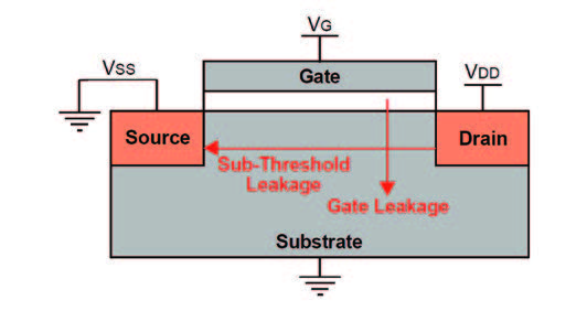 Figura 2: Correnti di dissipazione di un transistor NMOS
