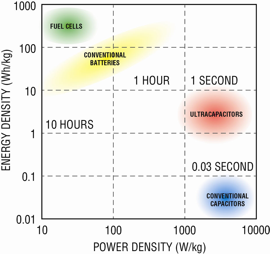 Figura 1. Densità di energia in funzione della densità di potenza in un accumulatore